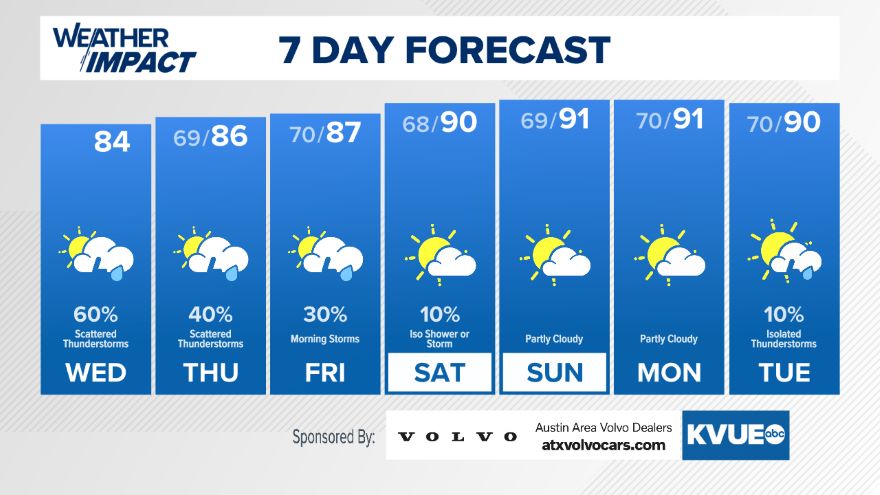 austin weather forecast 10 day