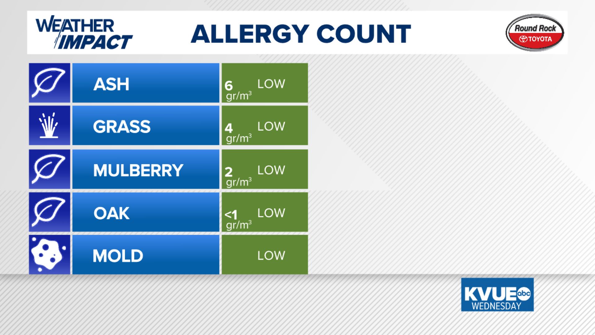 Allergy in Austin