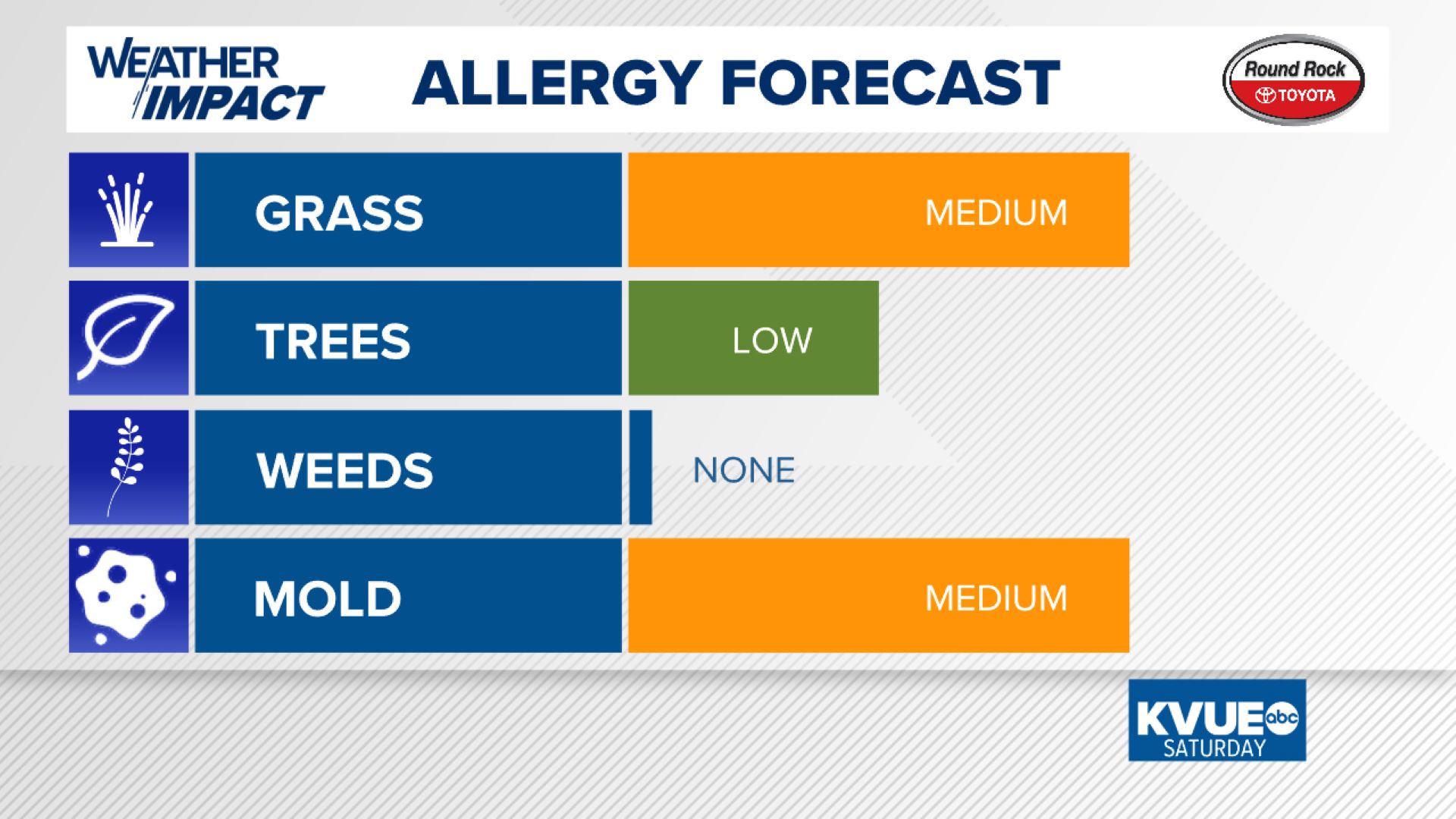 Allergy Forecast (KVUE)