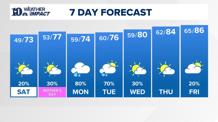 Knoxville weather forecast WATE