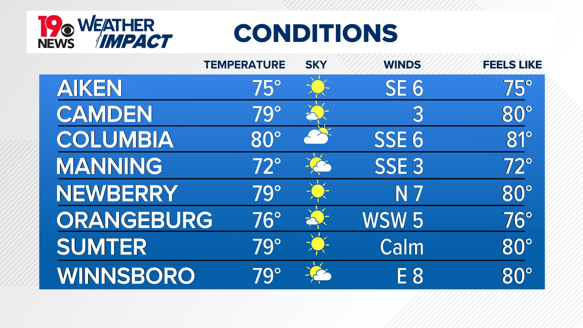 Columbia Weather Forecast and Radars Columbia, South Carolina