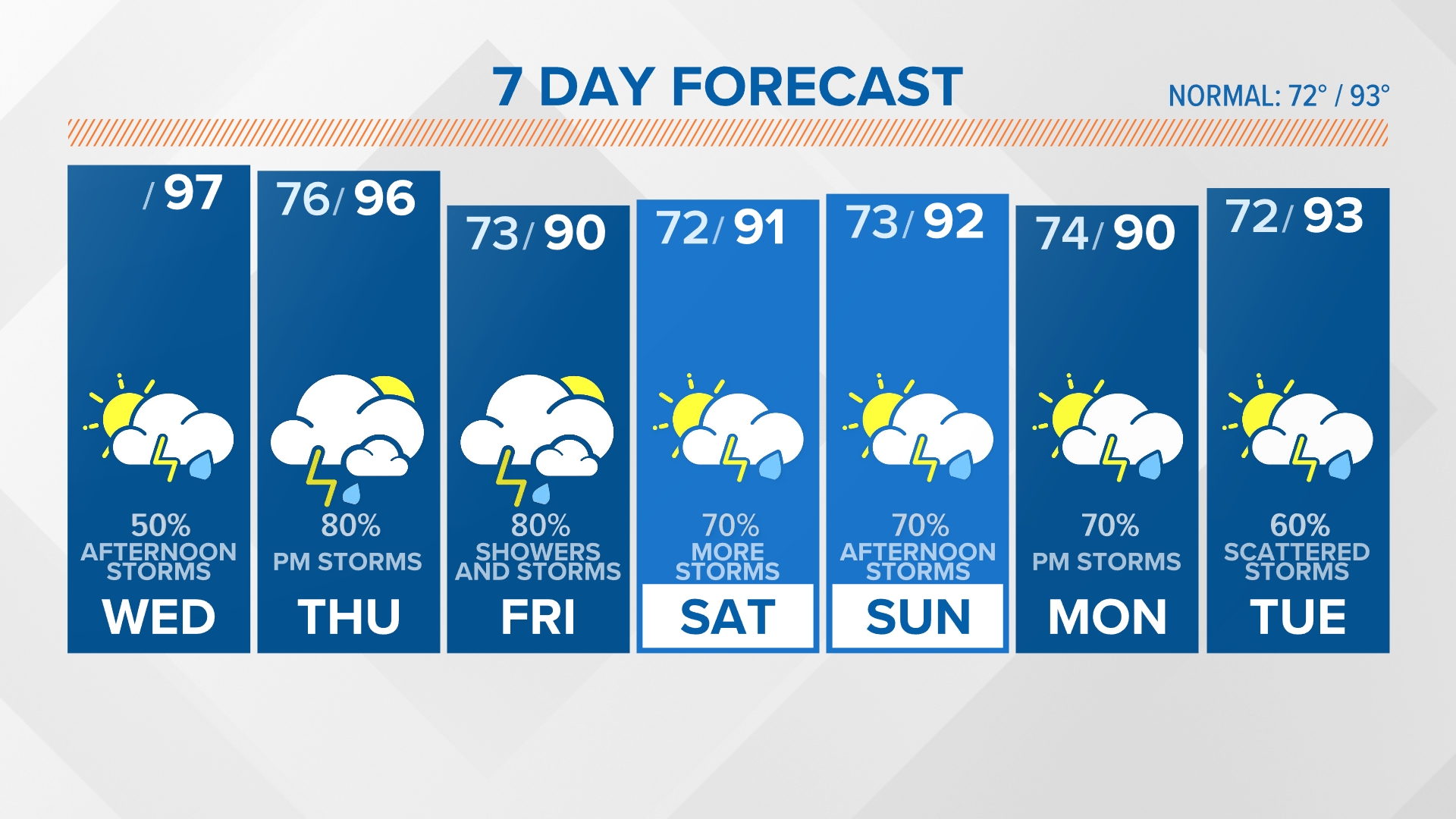 Columbia Weather Forecast and Radars Columbia, South Carolina