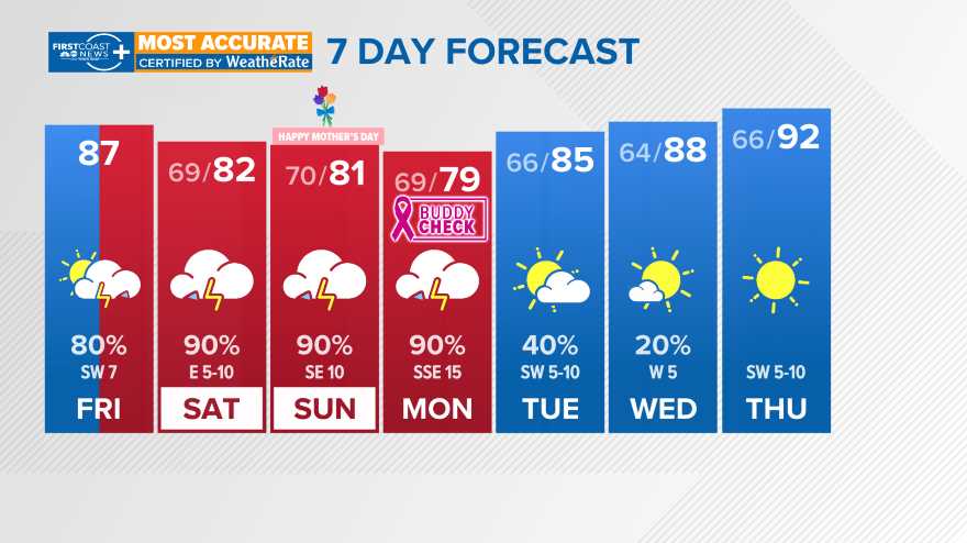 weather forecast for next 10 days