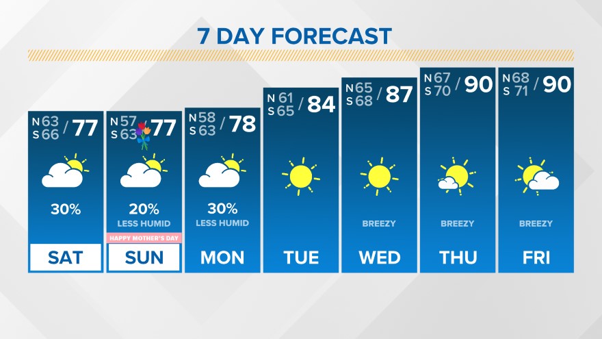 7-Day Forecast (WWL)