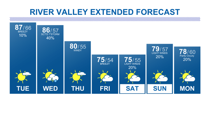 River Valley Forecast