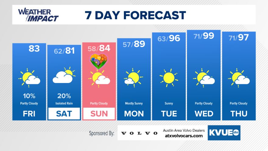 7-Day Forecast