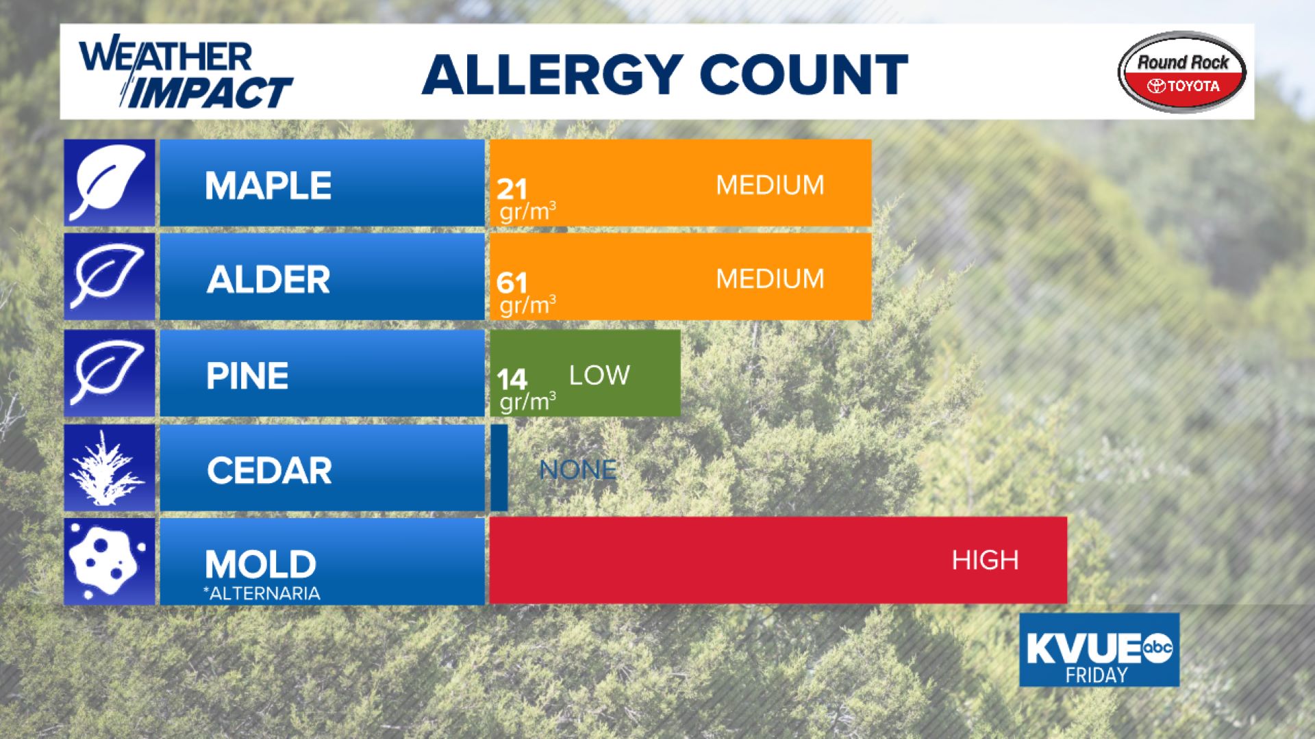 Austin Allergy Season Chart