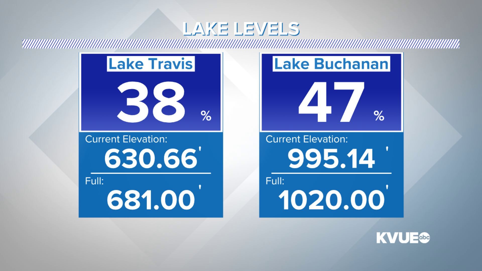 Lake Levels