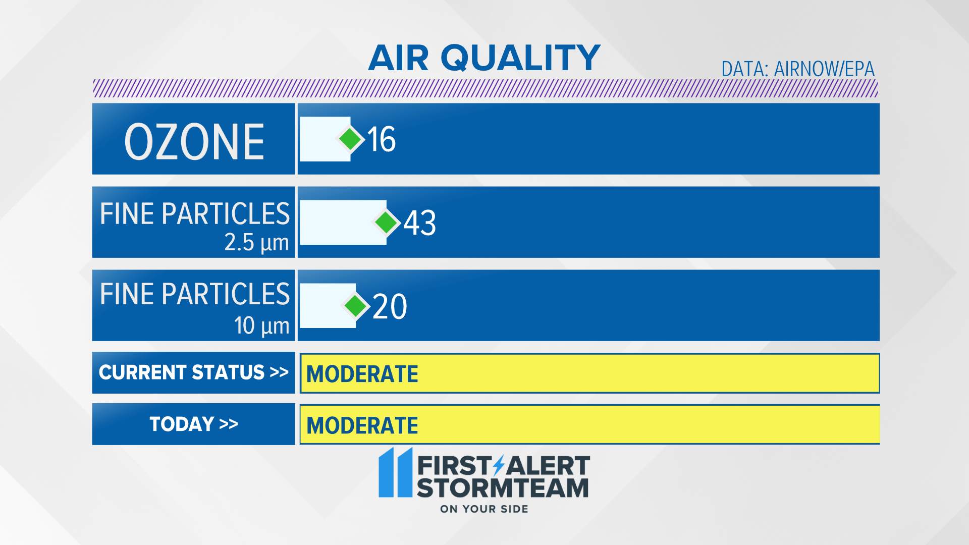 Louisville Air Quality