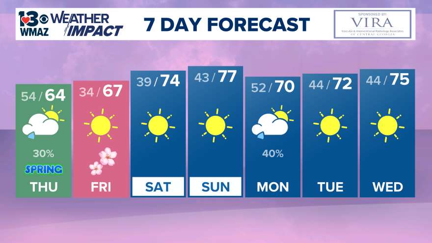 13WMAZ 7 Day Forecast for Central Georgia