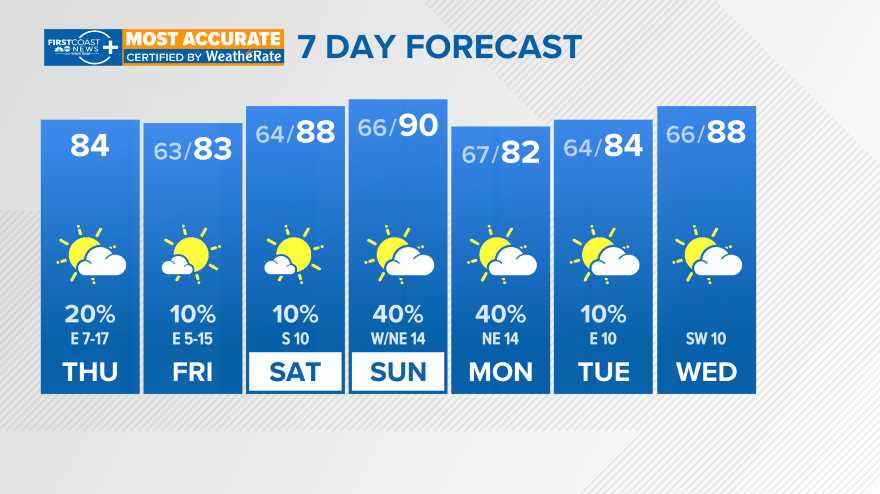 7-Day Forecast