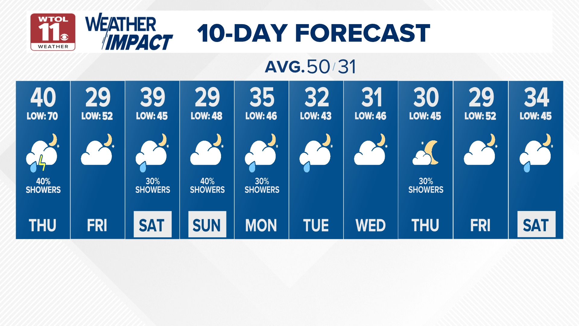 10 day forecast dallas