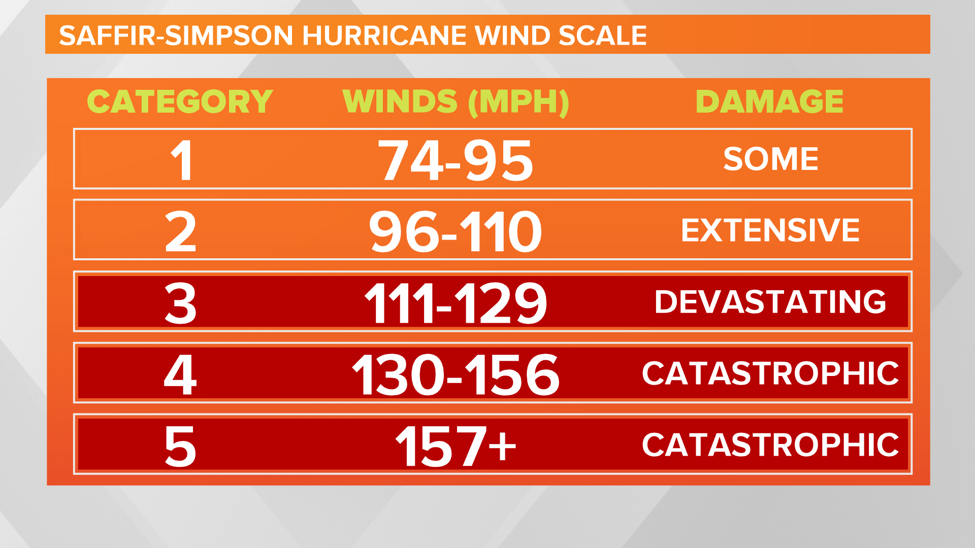 Hurricane Central Jacksonville Florida Firstcoastnews