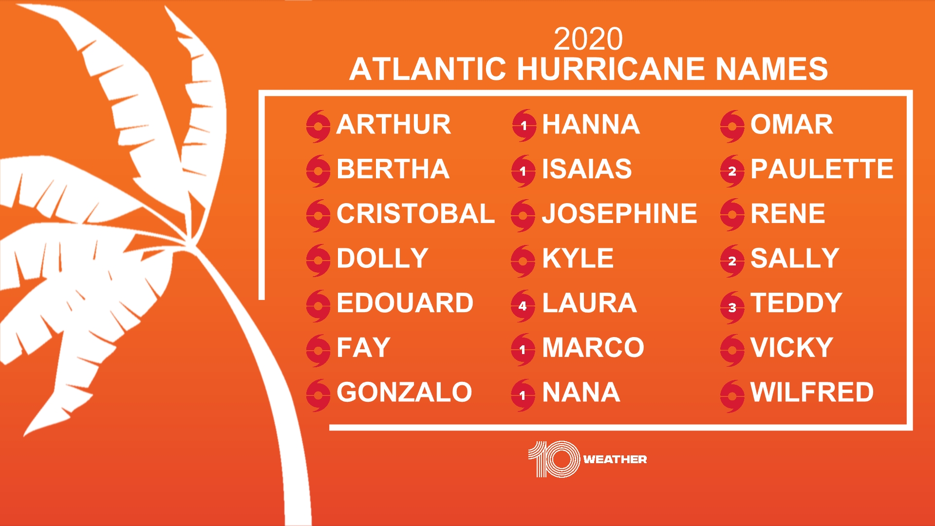 2020 Atlantic Names