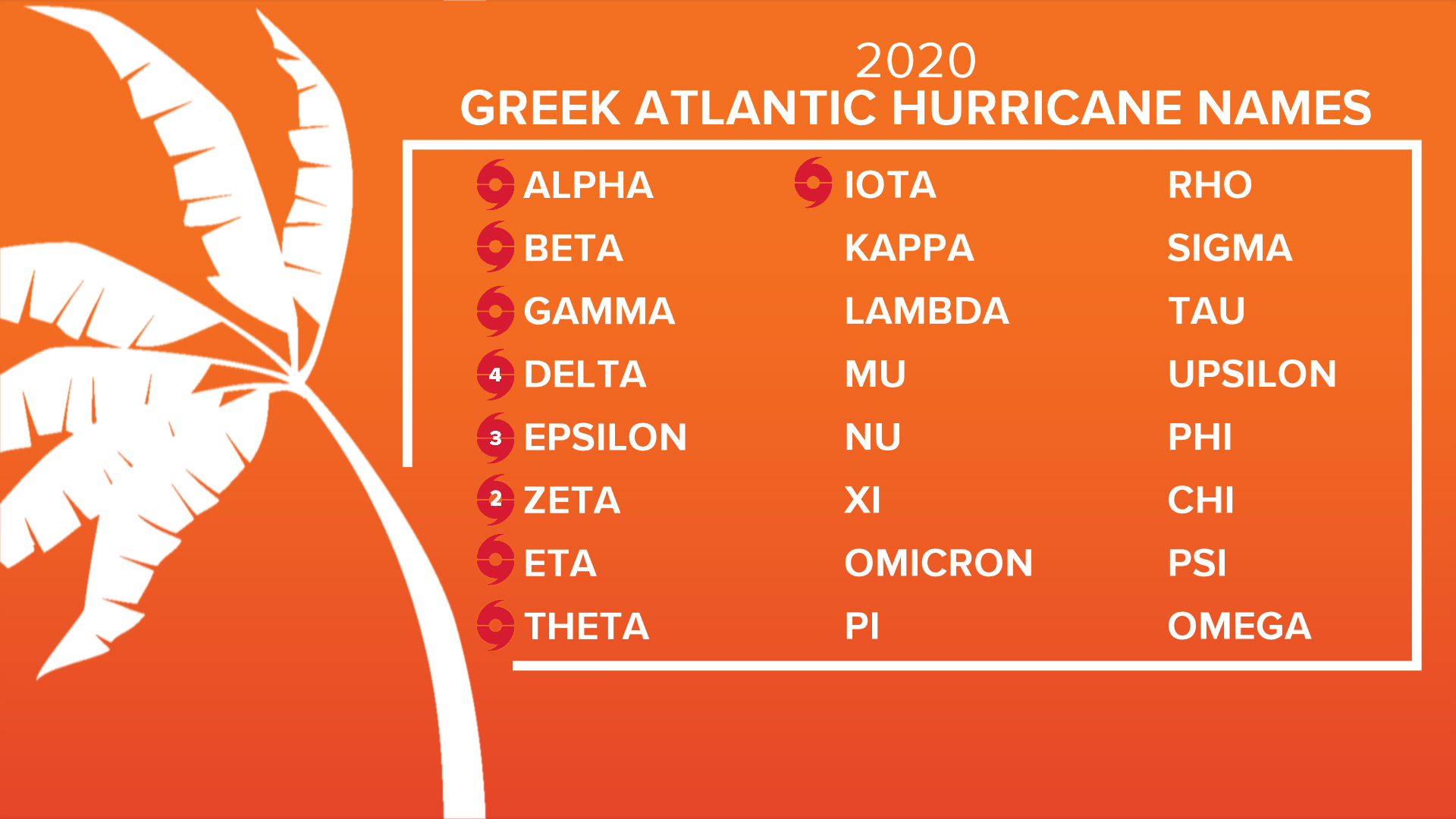 2020 Greek Names