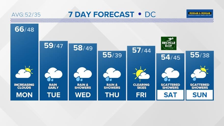 dc weekly weather