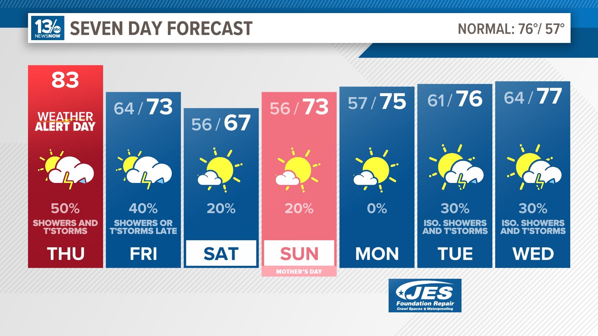 13News Now 7-Day Forecast