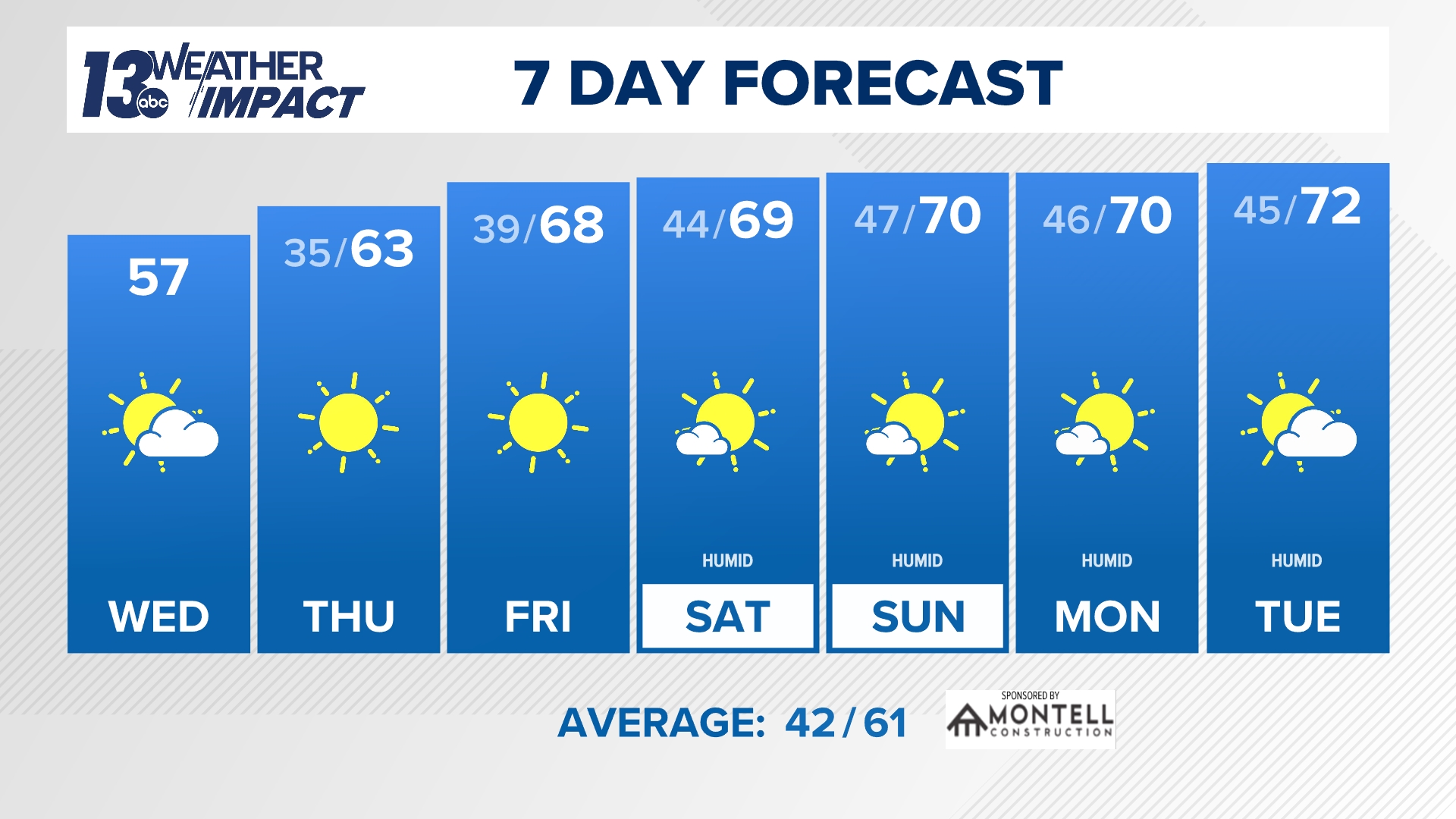  10 Day Forecast On WZZM In Grand Rapids