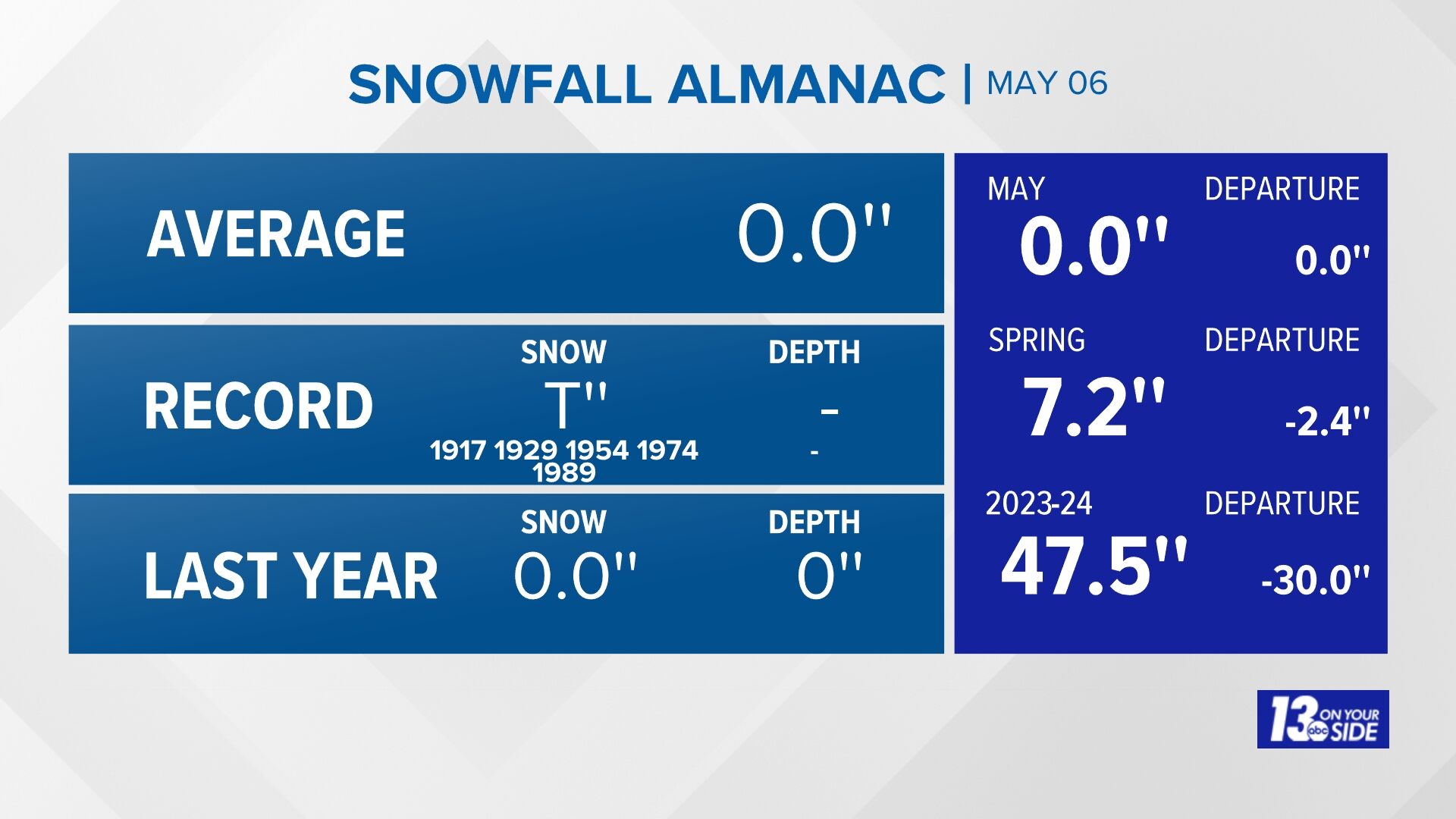 Grand Rapids Almanac Snowfall